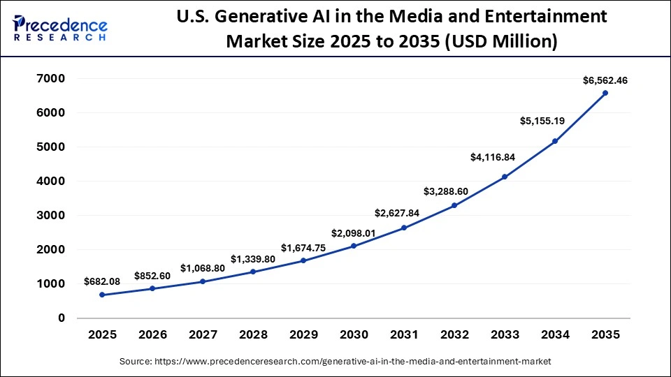 U.S. Generative AI in the Media and Entertainment Market Size 2025 to 2035