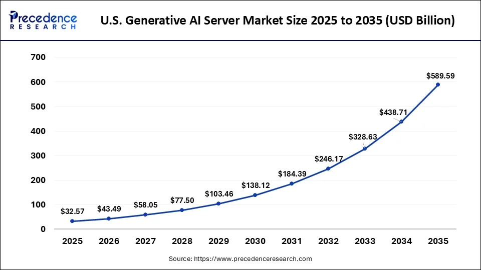 U.S. Generative AI Server Market 2025 to 2035