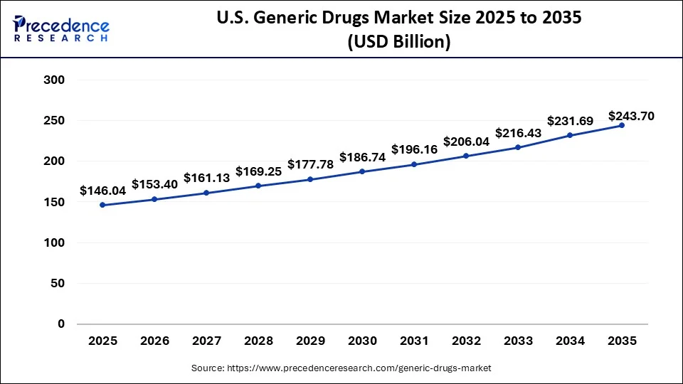 U.S. Generic Drugs Market Size 2026 to 2035