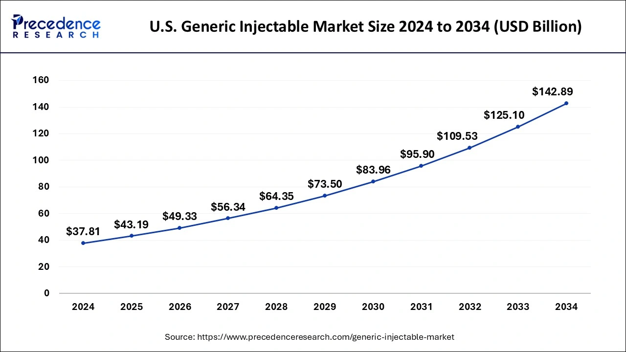 U.S. Generic Injectable Market Size 2025 to 2034