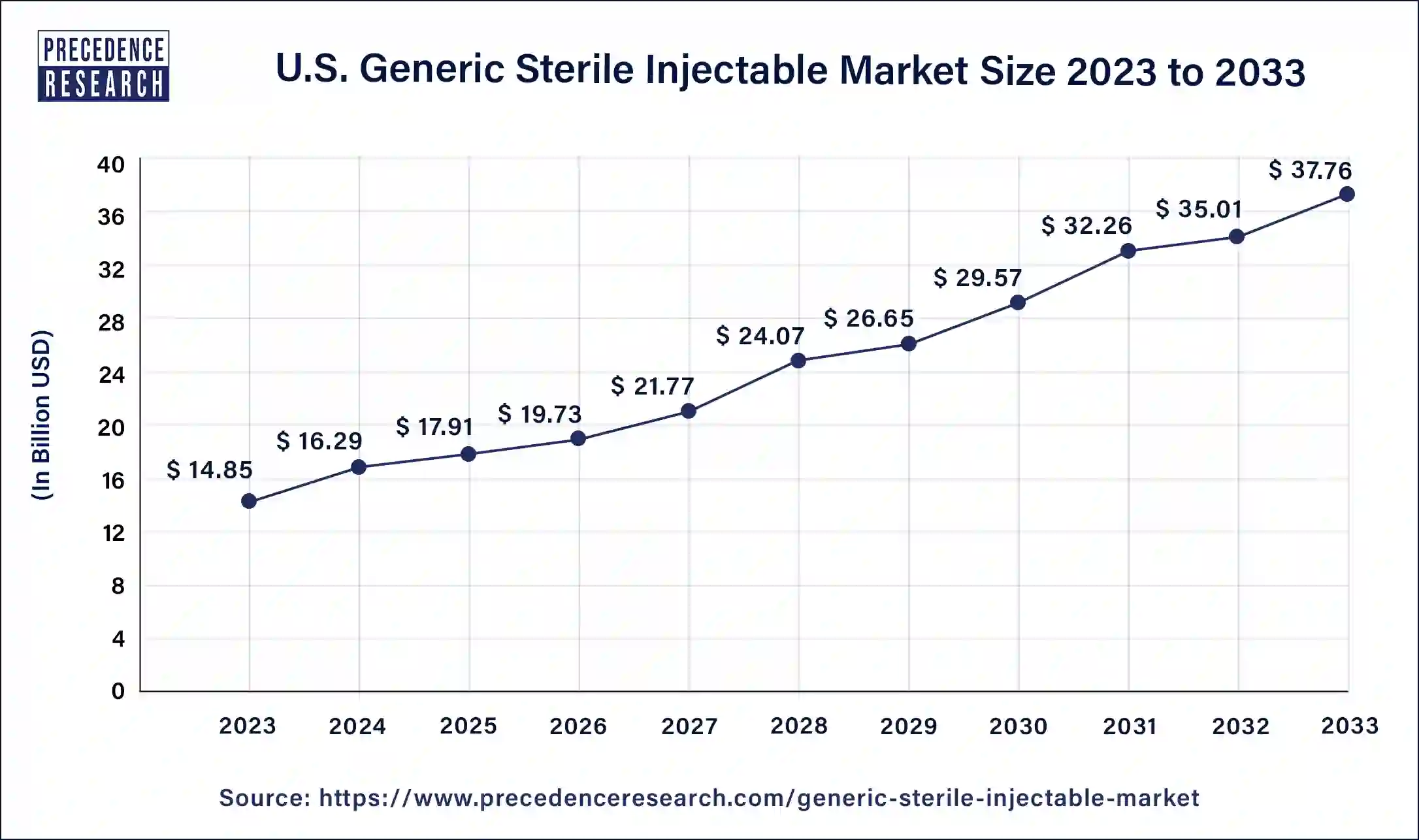 U.S. Generic Sterile Injectables Market Size 2024 to 2033