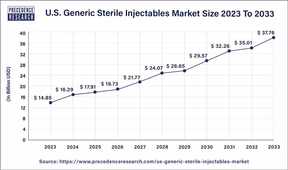 US Generic Sterile Injectable Market Size 2024 to 2033