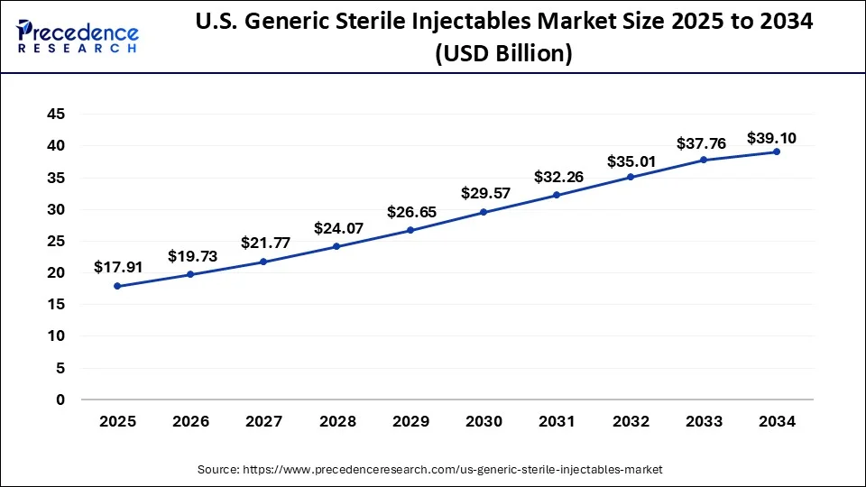 U.S. Generic Sterile Injectable Market Size 2025 to 2034