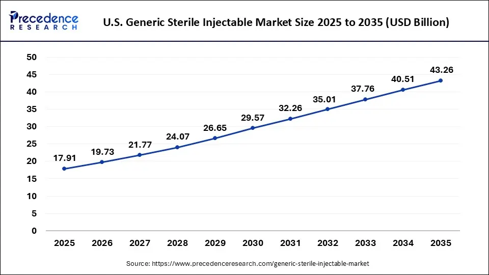 U.S. Generic Sterile Injectables Market Size 2025 to 2035
