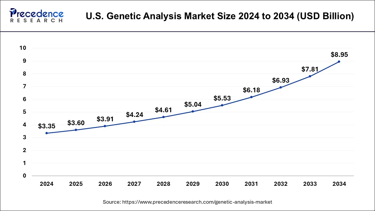 U.S. Genetic Analysis Market Size 2025 to 2034 