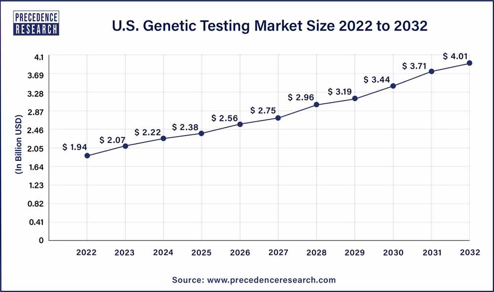 U.S. Genetic Testing Market Size 2023 To 2032