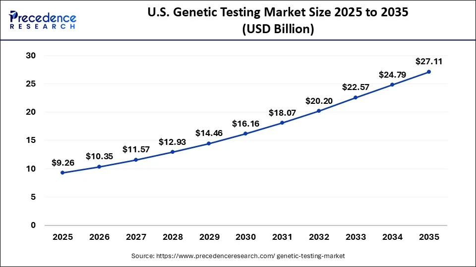 U.S. Genetic Testing Market Size 2026 To 2035