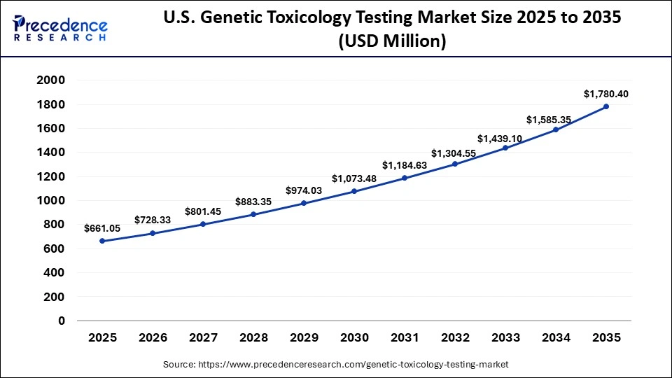 U.S. Genetic Toxicology Testing Market Size 2025 to 2035