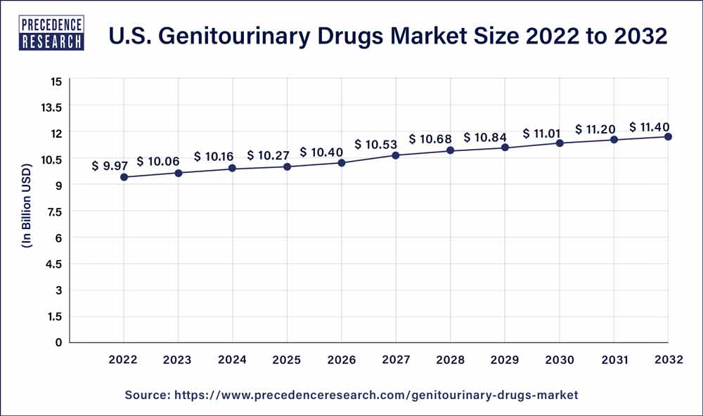 U.S. Genitourinary Drugs Market Size 2023 To 2032