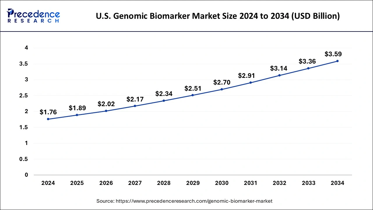 U.S. Genomic Biomarker Market Size 2025 to 2034