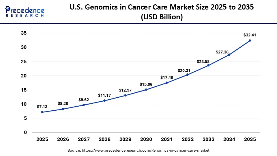 U.S. Genomics in Cancer Care Market Size 2025 to 2035
