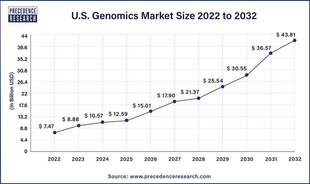 U.S. Genomics Market Size 2023 To 2032