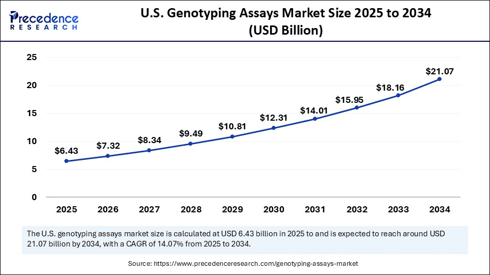 U.S. Genotyping Assays Market Size 2025 to 2034