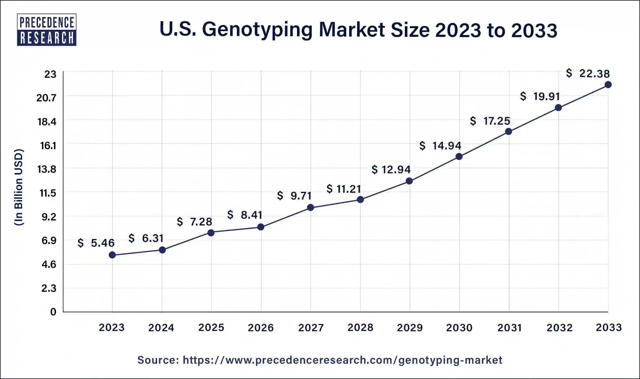 U.S. Genotyping Market Size 2024 to 2033