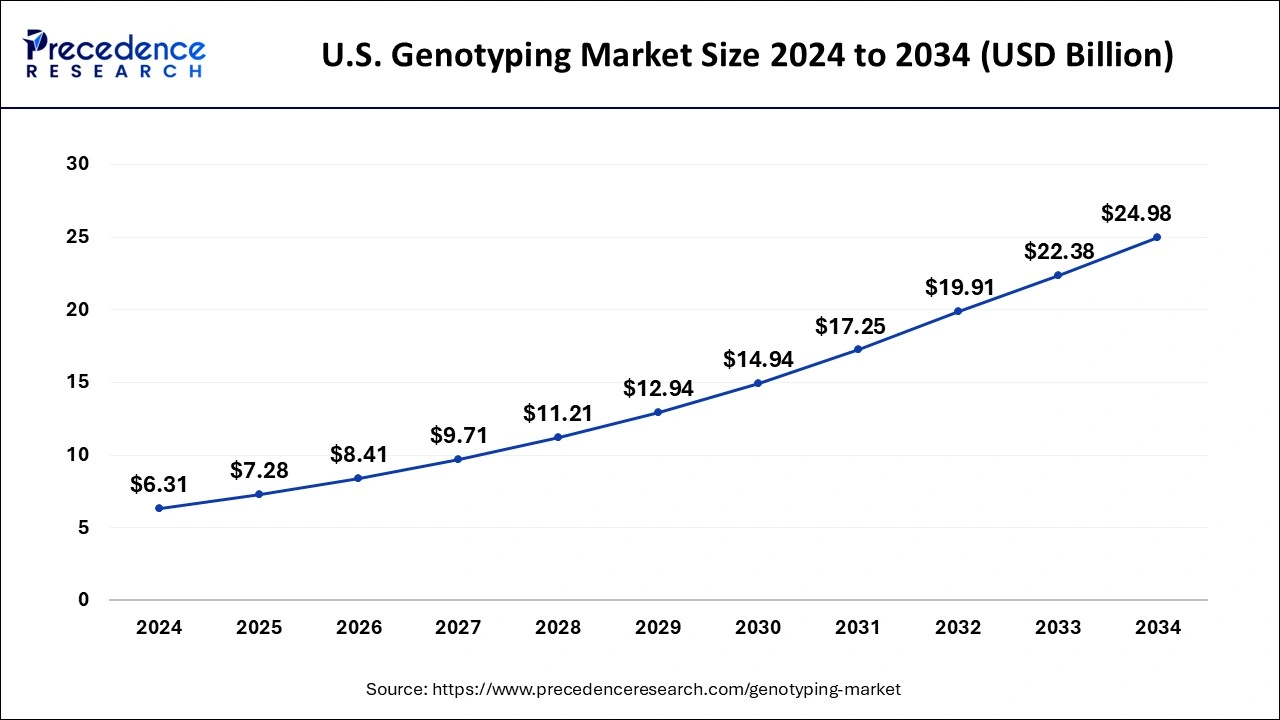 U.S. Genotyping Market Size 2025 to 2034
