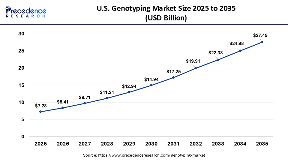 U.S. Genotyping Market Size 2026 to 2035