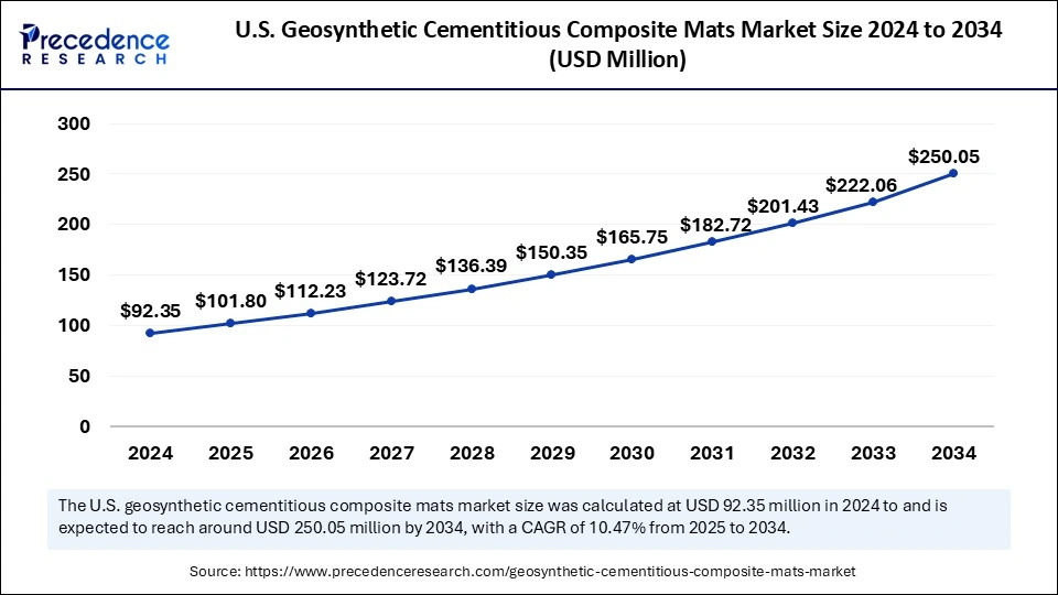 U.S. Geosynthetic Cementitious Composite Mats Market Size 2025 to 2034