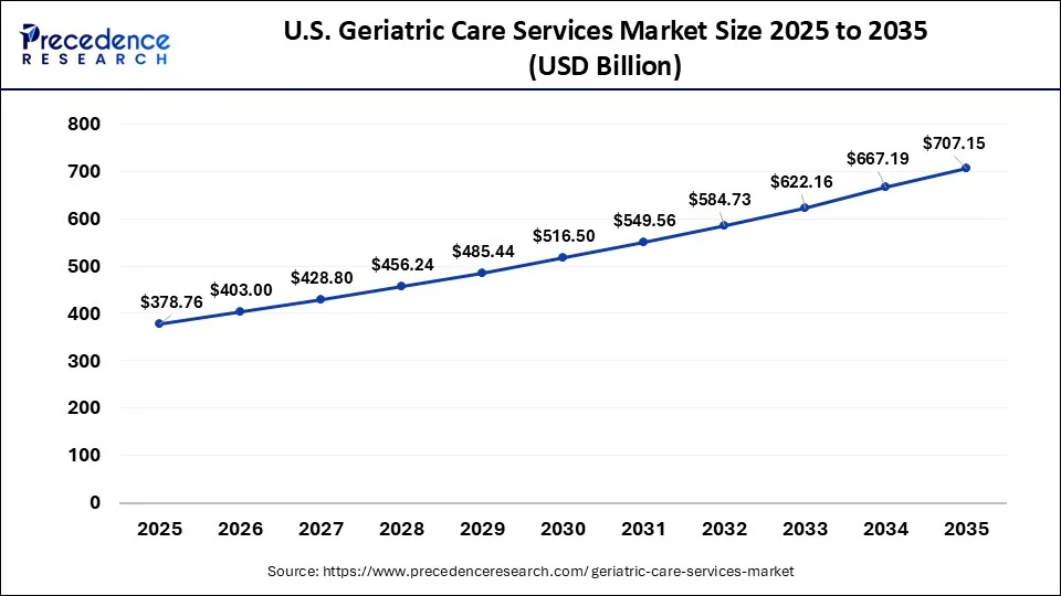 U.S. Geriatric Care Services Market Size 2026 to 2035