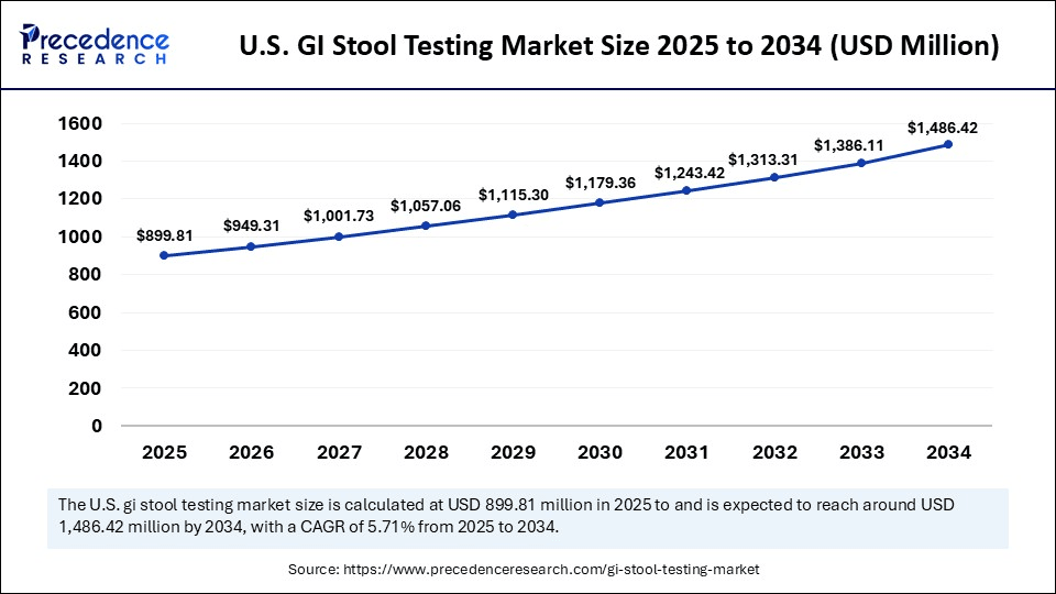 U.S. GI Stool Testing Market Size 2025 to 2034