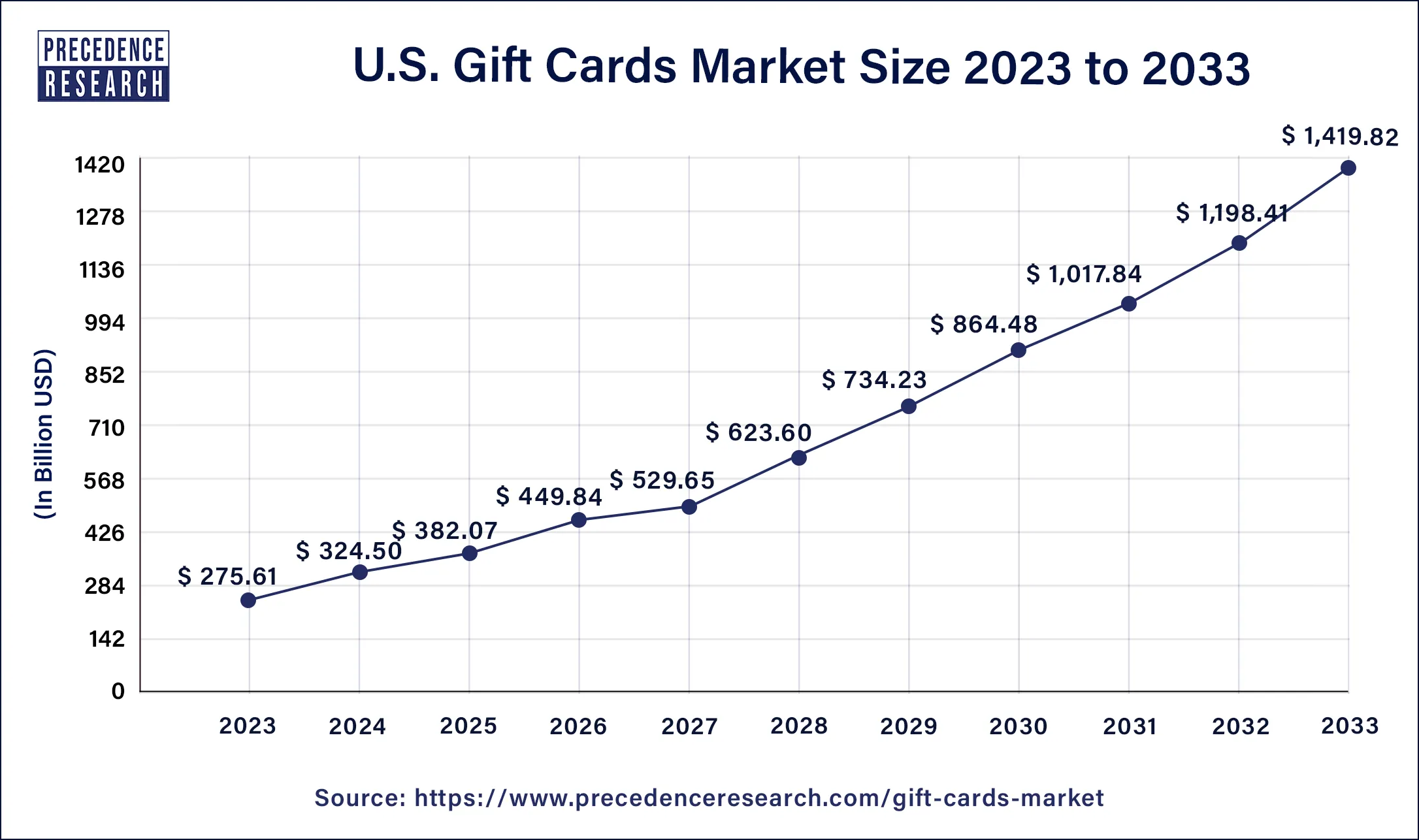 U.S. Gift Cards Market Size 2024 to 2033
