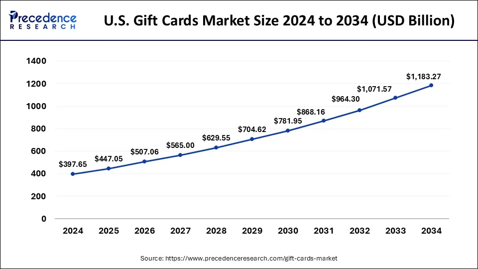 U.S. Gift Cards Market Size 2025 to 2034