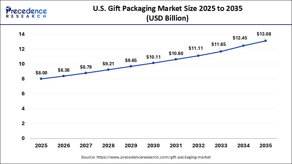 U.S. Gift Packaging Market Size 2026 to 2035