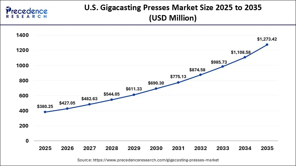 U.S. Gigacasting Presses Market Size 2025 to 2035 
