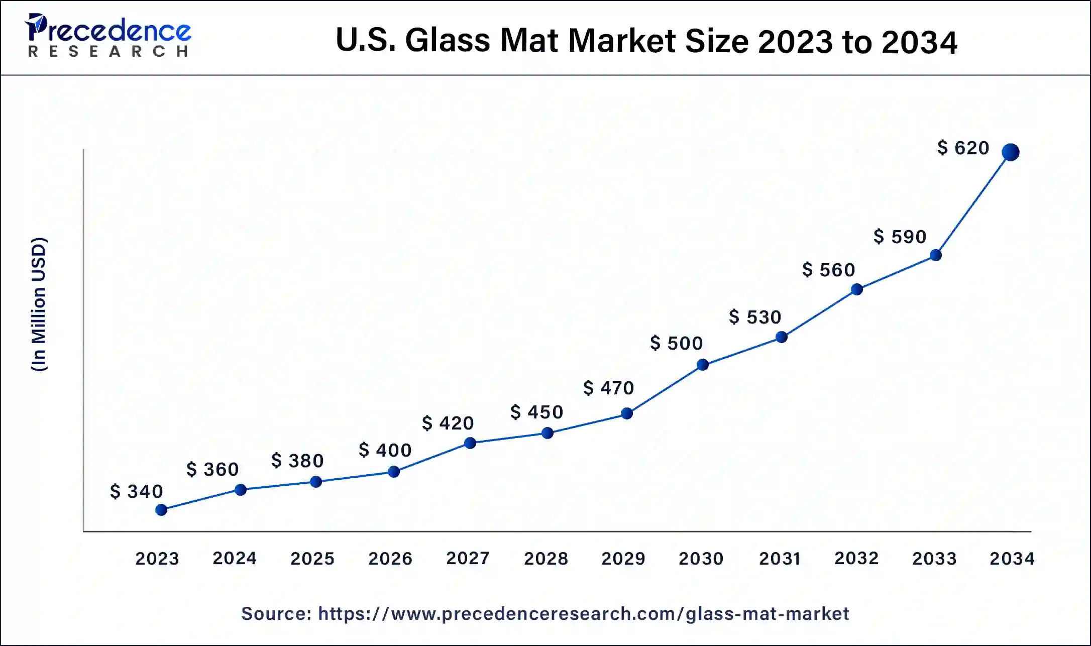 U.S. Glass Mat Market Size 2024 to 2033