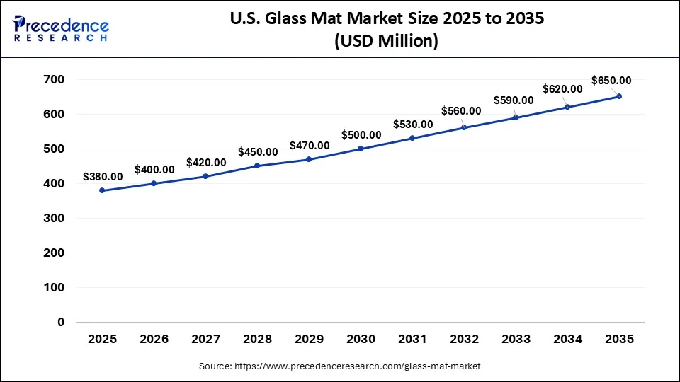 U.S. Glass Mat Market Size 2026 to 2035