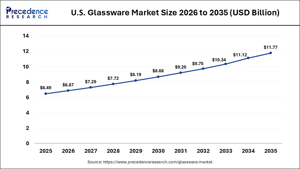 Asia Pacific Glassware Market Size 2026 to 2035
