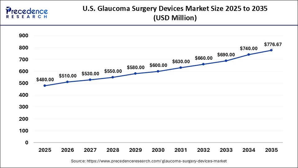 U.S. Glaucoma Surgery Devices Market Size 2026 to 2035