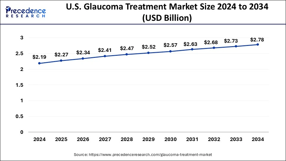 U.S. Glaucoma Treatment Market Size 2025 to 2034