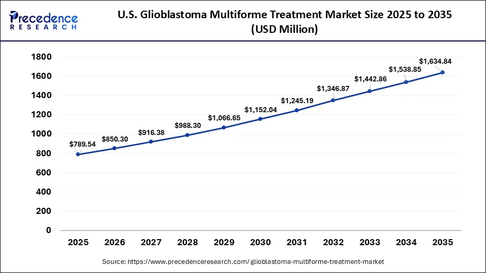 U.S. Glioblastoma Multiforme Treatment Market Size 2026 to 2035