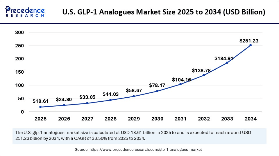 U.S. GLP-1 Analogues Market Size 2025 to 2034 