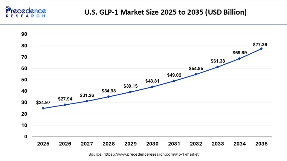 U.S. GLP-1 Market 2025 to 2035 (USD Billion)