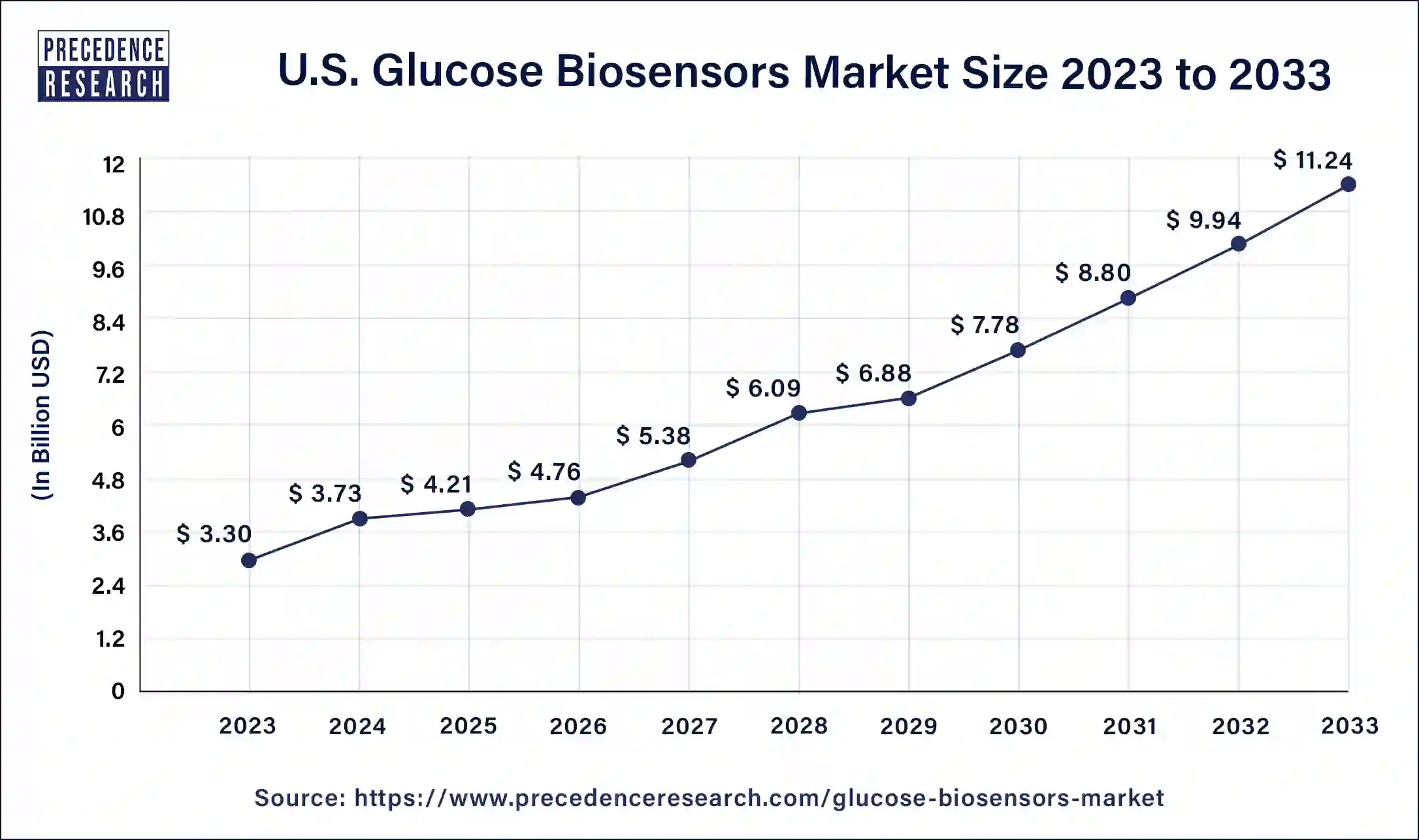 U.S. Glucose Biosensors Market Size 2024 to 2033