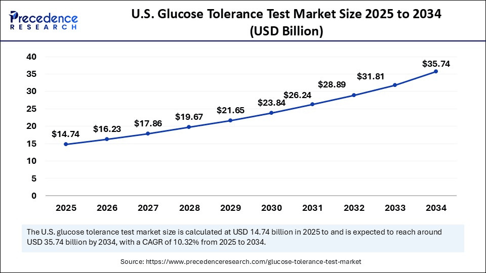 U.S. Glucose Tolerance Test Market Size 2025 to 2034