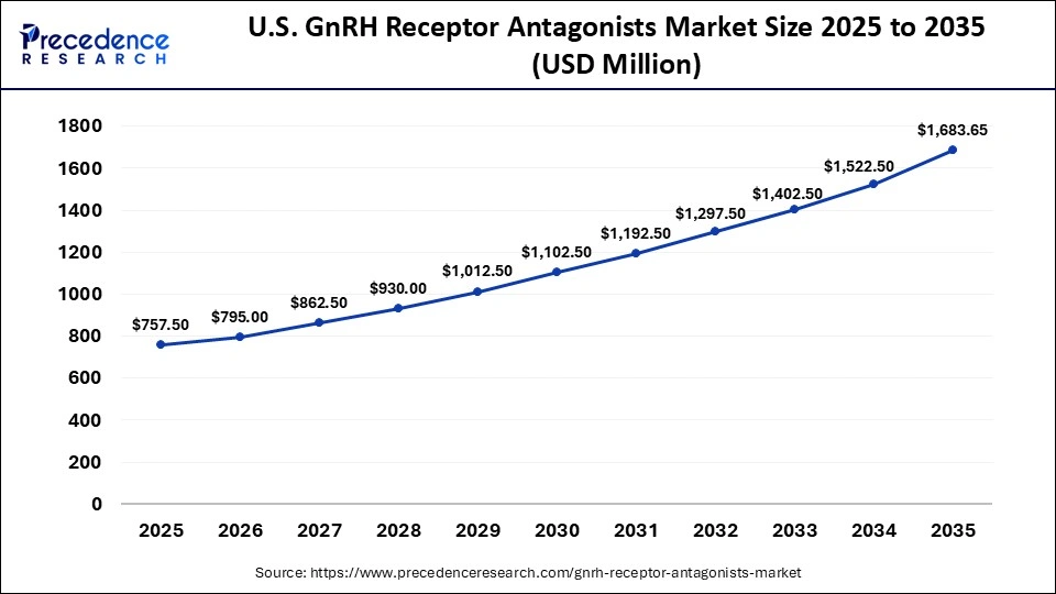U.S. GnRH Receptor Antagonists Market Size 2025 to 2035