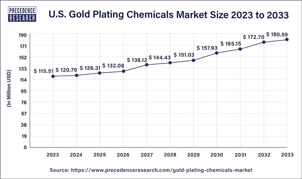 U.S. Gold Plating Chemicals Market Size 2024 to 2033