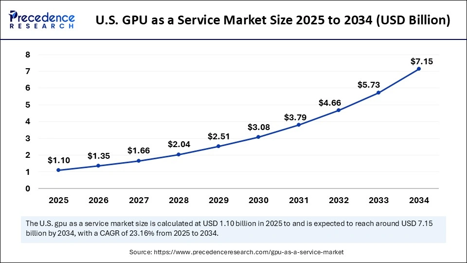 U.S. GPU as a Service Market Size 2025 to 2034