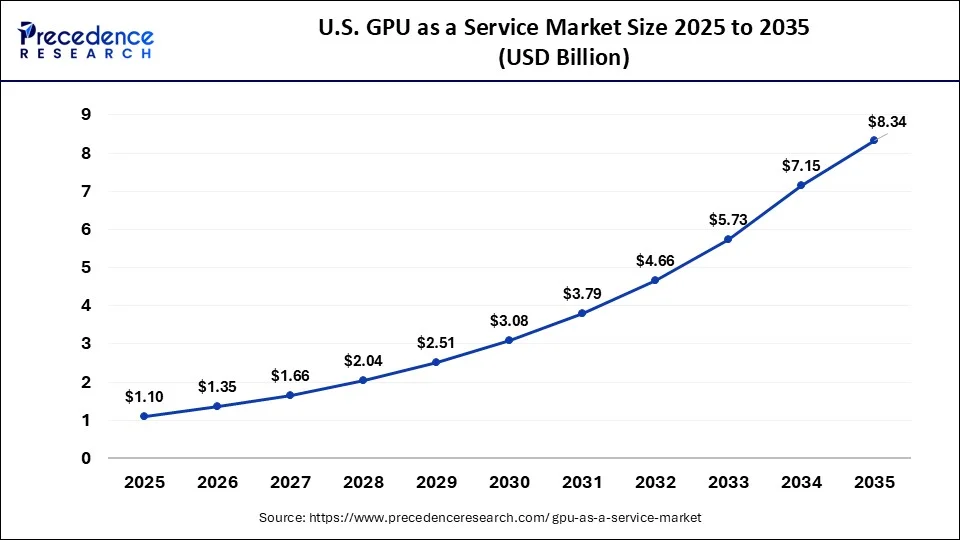 U.S. GPU as a Service Market Size 2026 to 2035