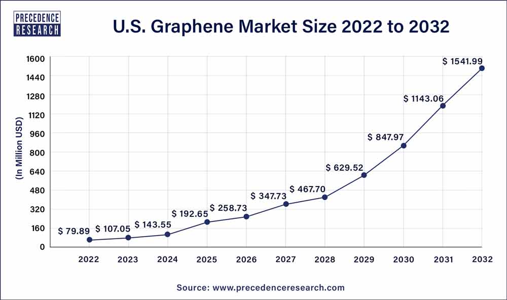 U.S. Graphene Market Size 2023 To 2032