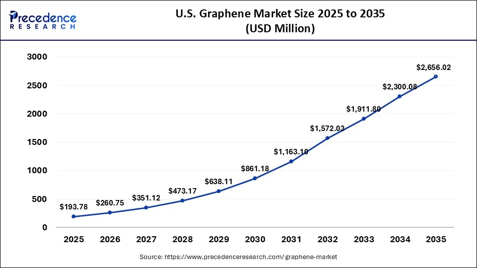 U.S. Graphene Market Size 2026 to 2035