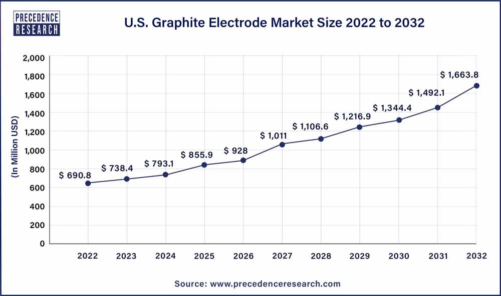U.S. Graphite Electrode Market Size 2022 to 2032