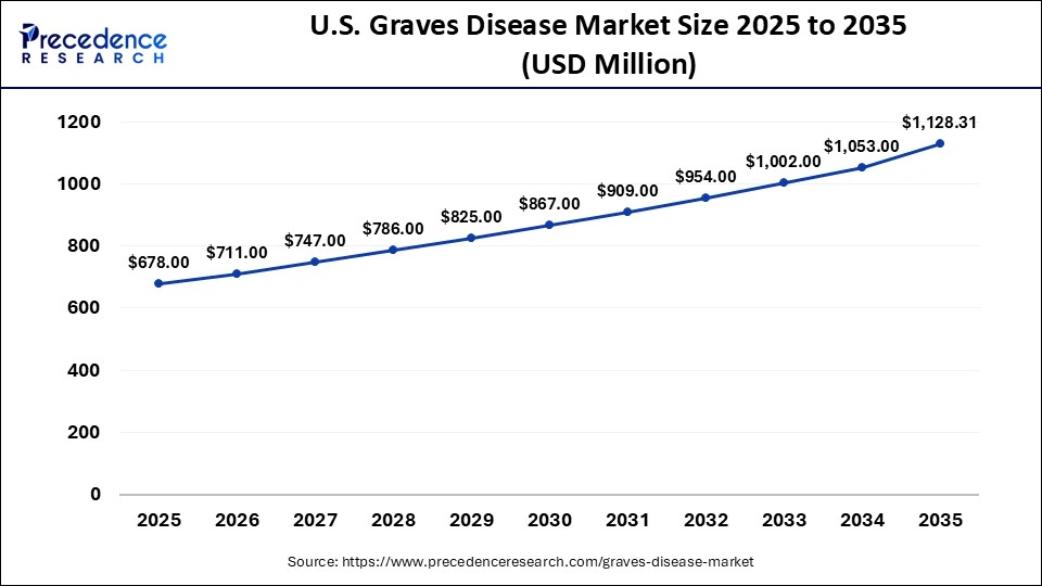 U.S. Graves Disease Market Size 2025 to 2035