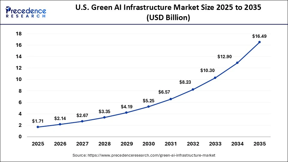 U.S. Green AI Infrastructure Market Size 2025 to 2035