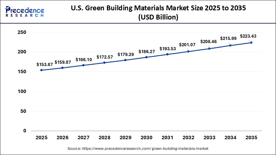 U.S. Green Building Materials Market Size 2026 to 2035