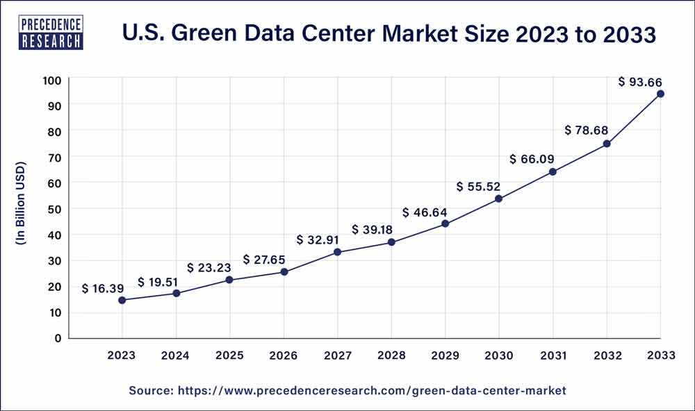 U.S. Green Data Center Market Size 2024 to 2033