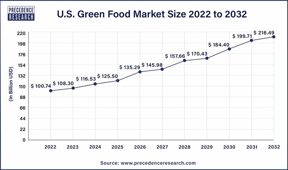 U.S Green Food Market Size 2023 To 2032