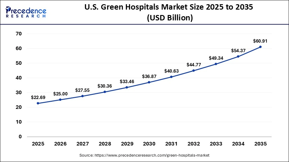 U.S. Green Hospitals Market Size 2025 to 2035